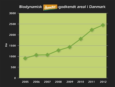 Biodynamisk areal 2005-12